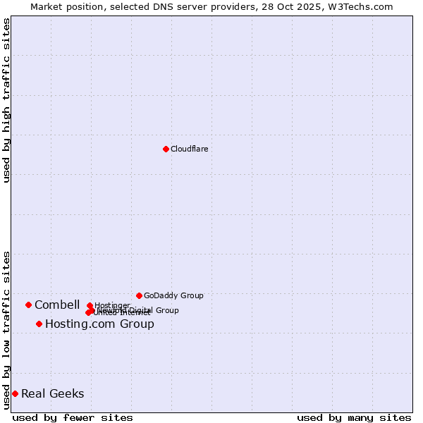 Market position of Hosting.com Group vs. Combell vs. Real Geeks