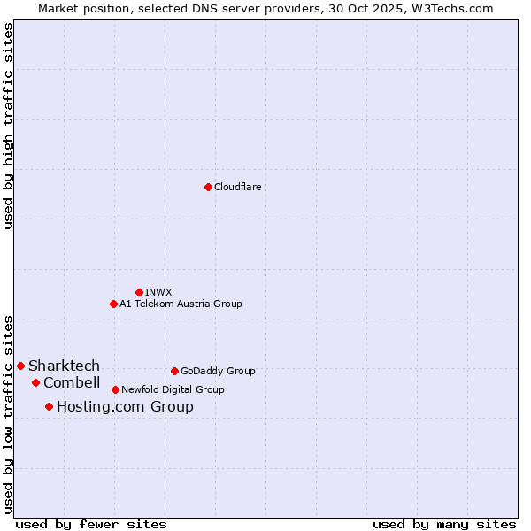 Market position of Hosting.com Group vs. Combell vs. Sharktech