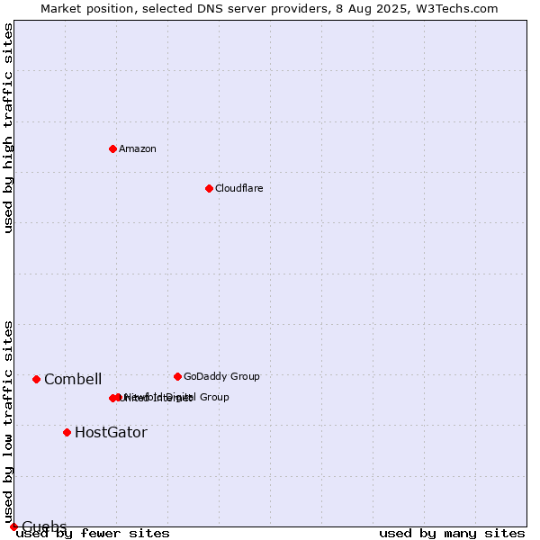 Market position of HostGator vs. Combell vs. Guebs