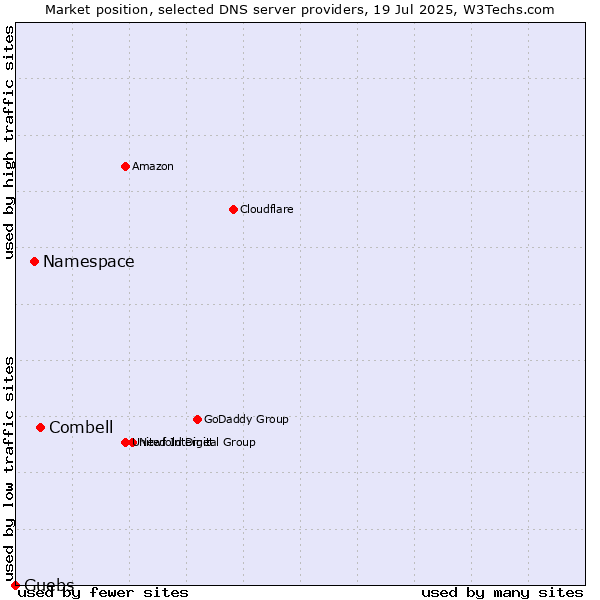 Market position of Combell vs. Namespace vs. Guebs