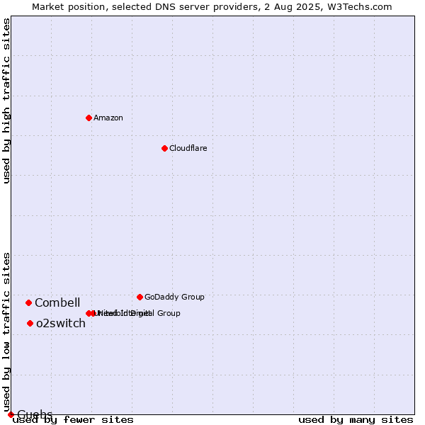 Market position of o2switch vs. Combell vs. Guebs
