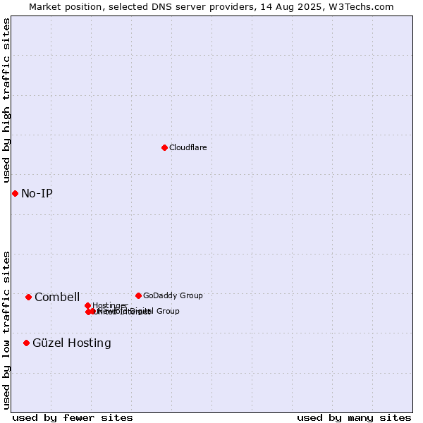 Market position of Combell vs. Güzel Hosting vs. No-IP