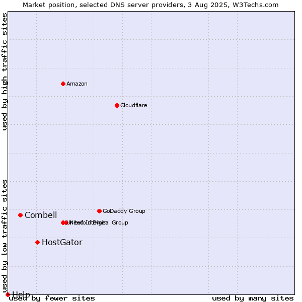 Market position of HostGator vs. Combell vs. Help
