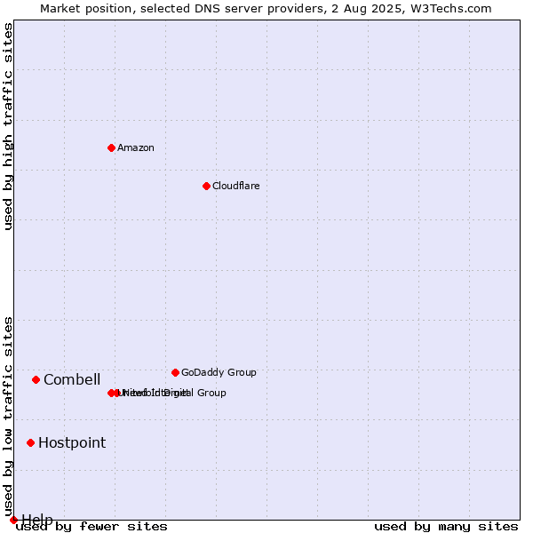 Market position of Combell vs. Hostpoint vs. Help