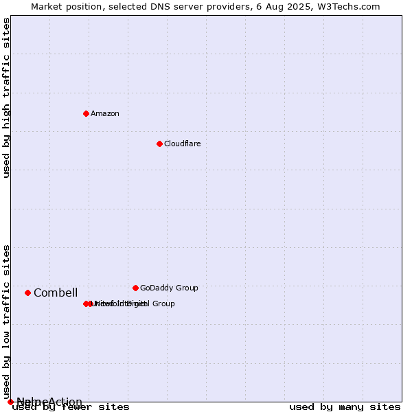 Market position of Combell vs. Help vs. NameAction