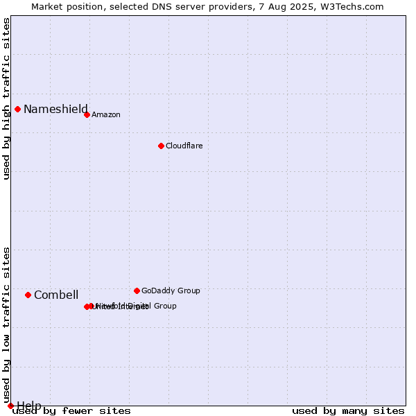 Market position of Combell vs. Nameshield vs. Help
