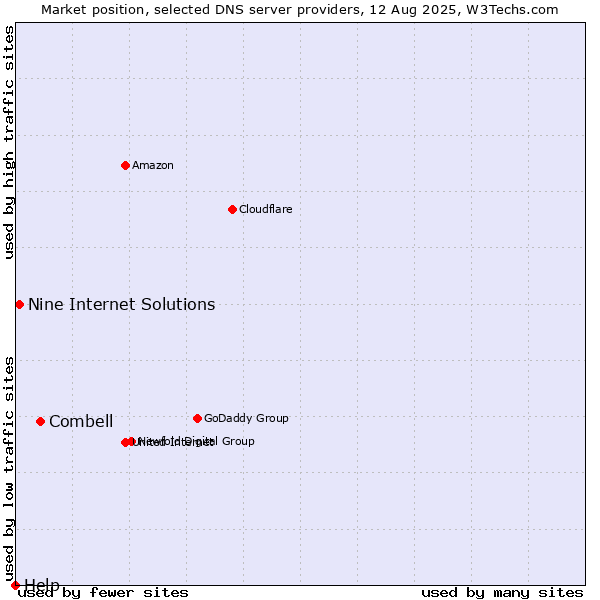 Market position of Combell vs. Nine Internet Solutions vs. Help