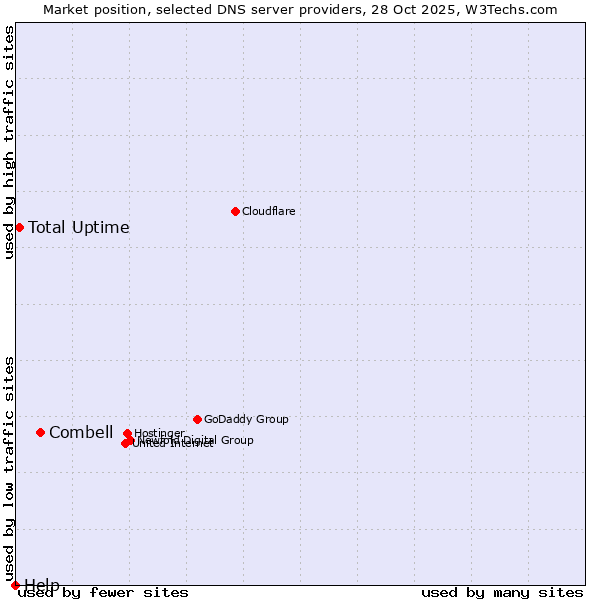 Market position of Combell vs. Total Uptime vs. Help