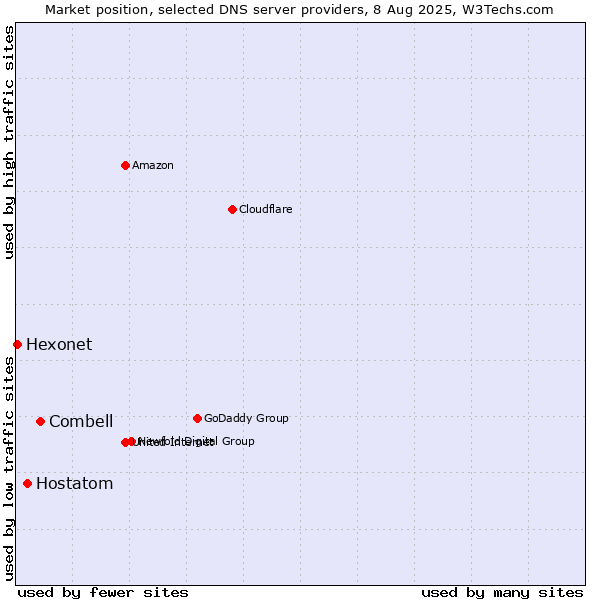 Market position of Combell vs. Hostatom vs. Hexonet