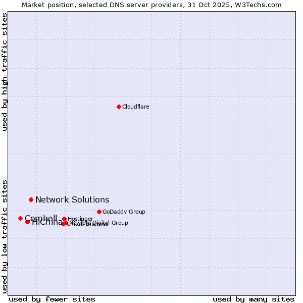 Market position of Network Solutions vs. HiChina vs. Combell