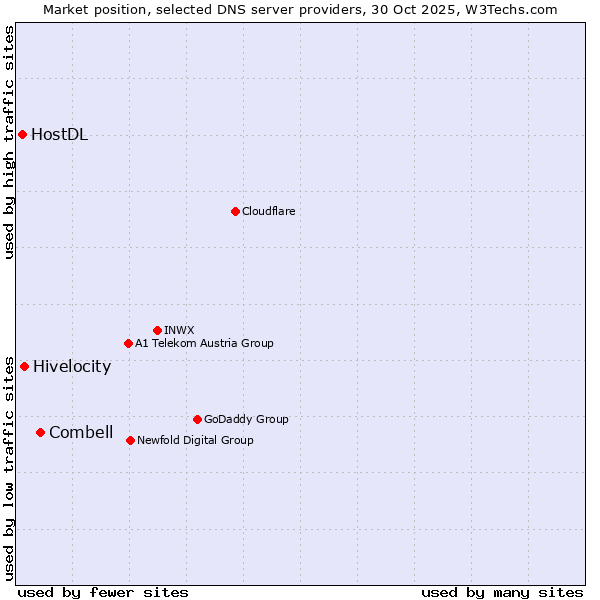 Market position of Combell vs. Hivelocity vs. HostDL