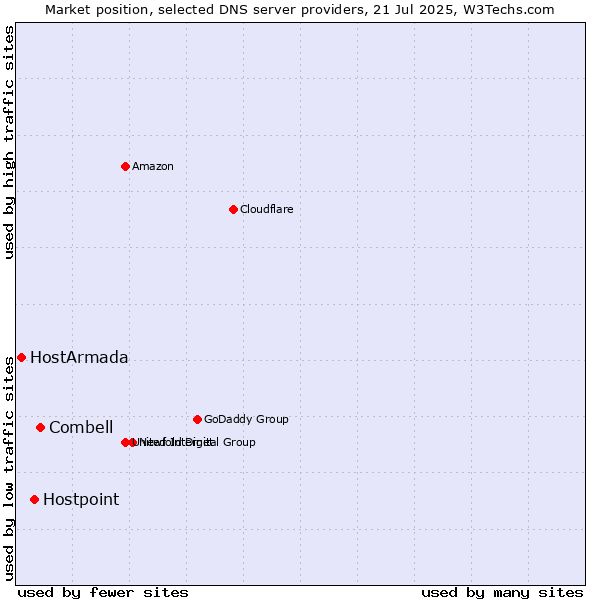 Market position of Combell vs. Hostpoint vs. HostArmada