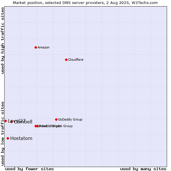 Market position of Combell vs. Hostatom vs. Level27