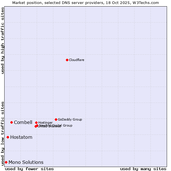Market position of Combell vs. Hostatom vs. Mono Solutions