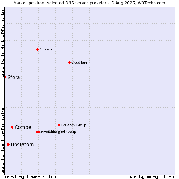Market position of Combell vs. Hostatom vs. Sfera