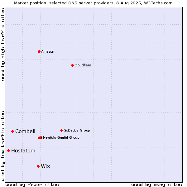 Market position of Wix vs. Combell vs. Hostatom