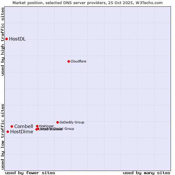 Market position of Combell vs. HostDime vs. HostDL