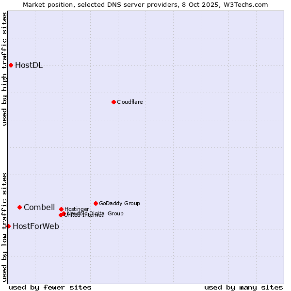 Market position of Combell vs. HostDL vs. HostForWeb