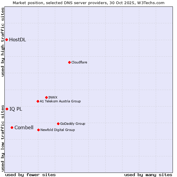 Market position of Combell vs. IQ PL vs. HostDL
