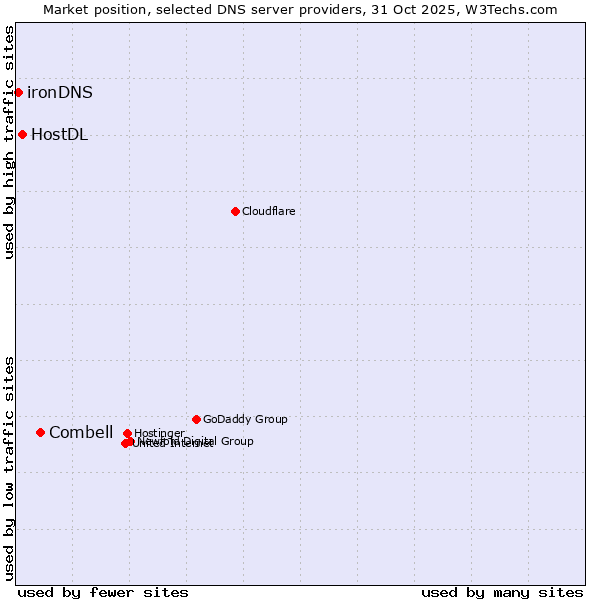 Market position of Combell vs. HostDL vs. ironDNS