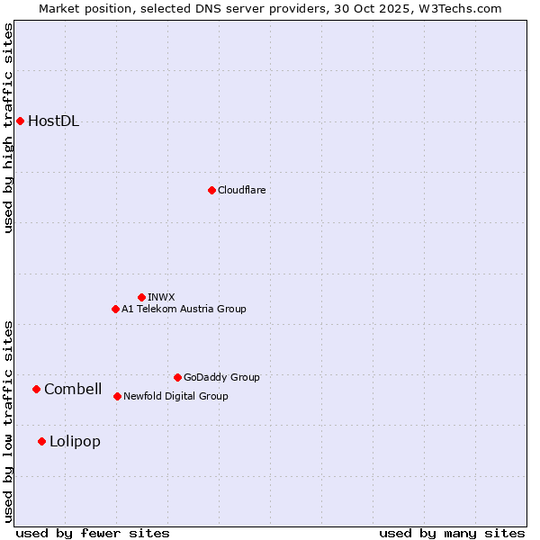 Market position of Lolipop vs. Combell vs. HostDL