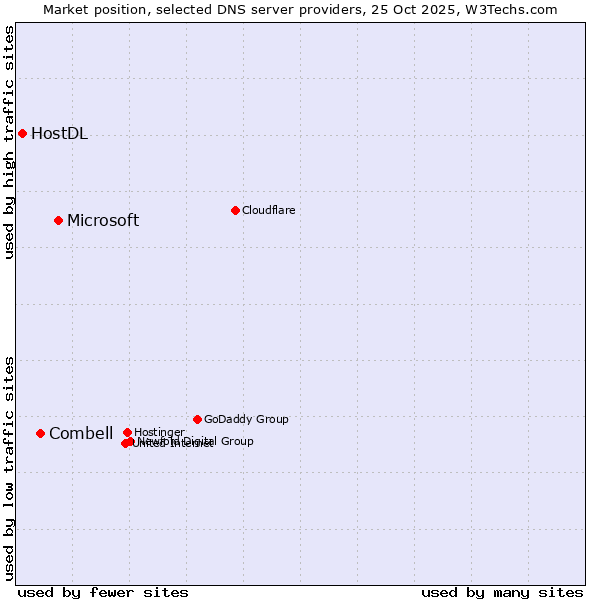 Market position of Microsoft vs. Combell vs. HostDL