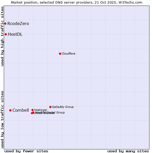 Market position of Combell vs. HostDL vs. RcodeZero