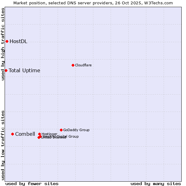 Market position of Combell vs. HostDL vs. Total Uptime