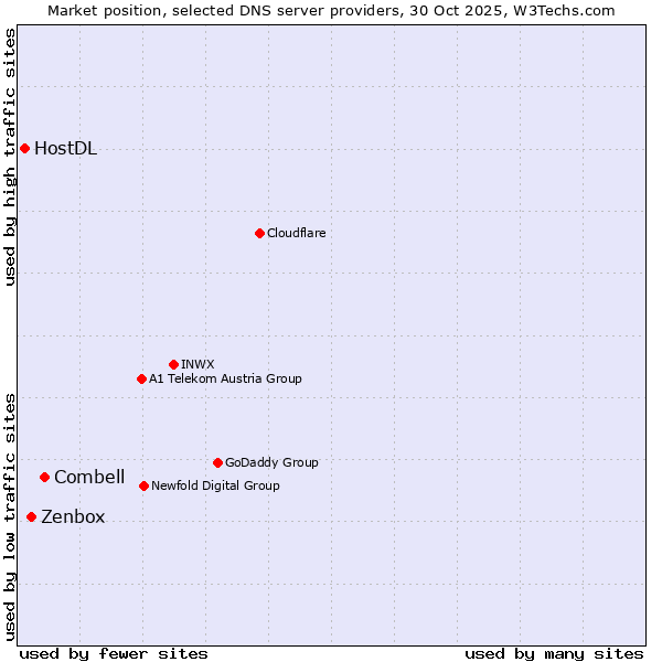 Market position of Combell vs. Zenbox vs. HostDL