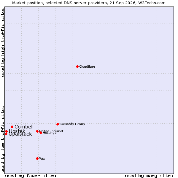 Market position of Combell vs. Hostek vs. Opalstack