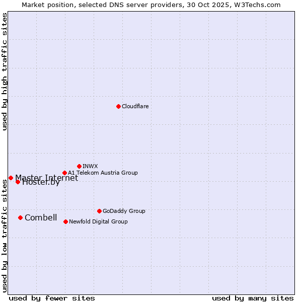 Market position of Combell vs. Hoster.by vs. Master Internet