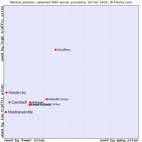 Market position of Combell vs. Hoster.kz vs. Hostneverdie