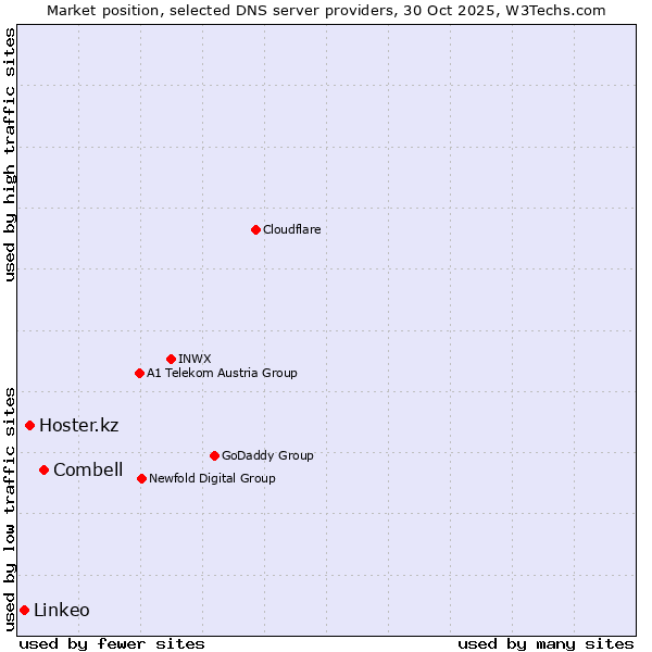Market position of Combell vs. Hoster.kz vs. Linkeo