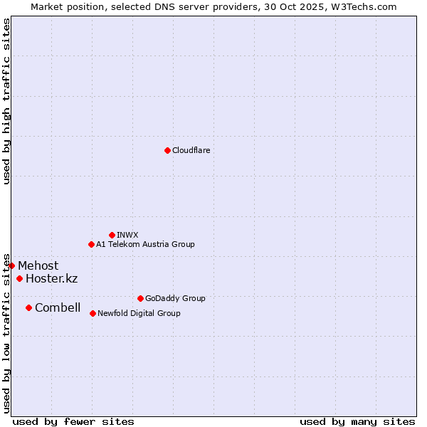 Market position of Combell vs. Hoster.kz vs. Mehost