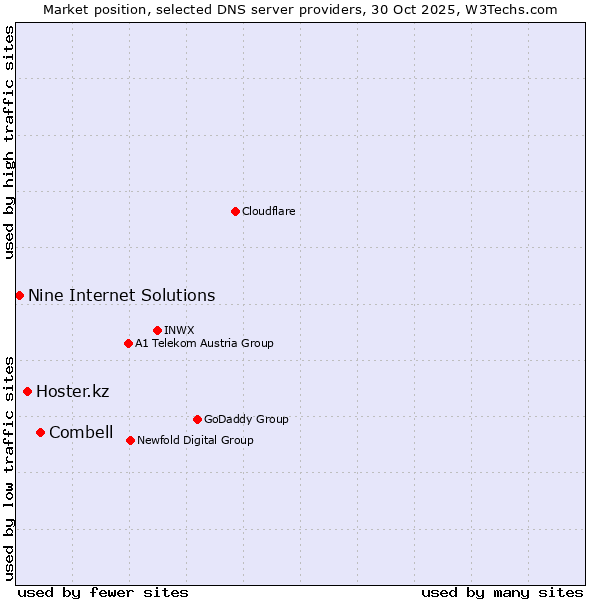 Market position of Combell vs. Hoster.kz vs. Nine Internet Solutions