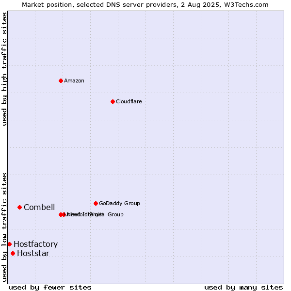 Market position of Combell vs. Hoststar vs. Hostfactory