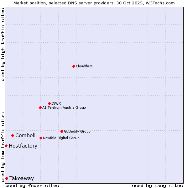 Market position of Combell vs. Takeaway vs. Hostfactory