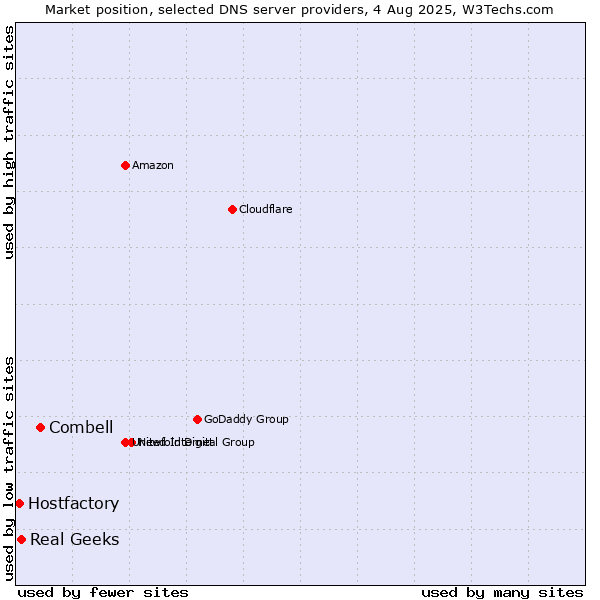 Market position of Combell vs. Real Geeks vs. Hostfactory