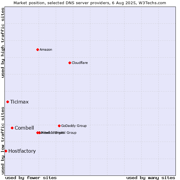 Market position of Combell vs. Ticimax vs. Hostfactory