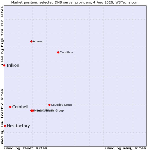 Market position of Combell vs. Hostfactory vs. Trillion