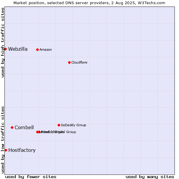 Market position of Combell vs. Hostfactory vs. Webzilla