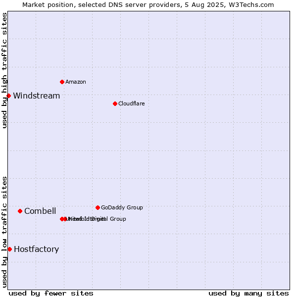 Market position of Combell vs. Hostfactory vs. Windstream