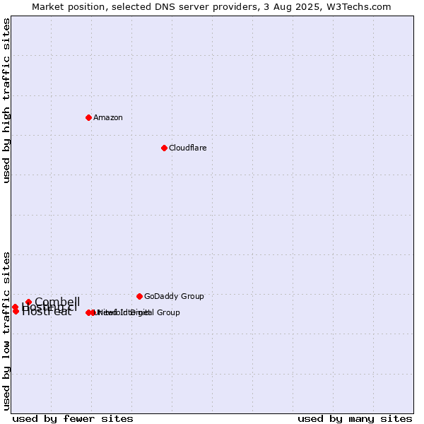 Market position of Combell vs. HostFeat vs. Hosting.cl