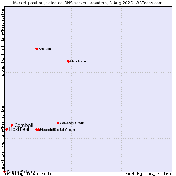 Market position of Combell vs. HostFeat vs. NameAction