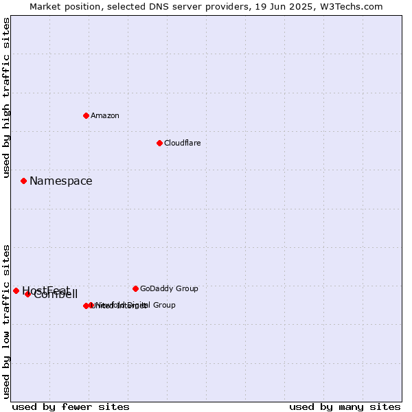 Market position of Combell vs. Namespace vs. HostFeat