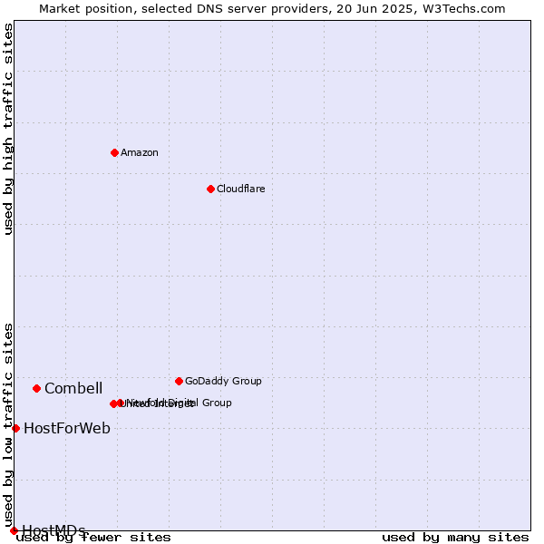 Market position of Combell vs. HostForWeb vs. HostMDs