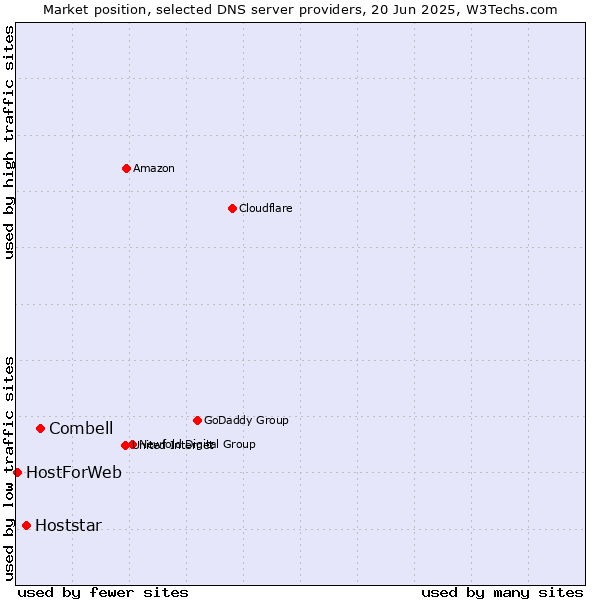 Market position of Combell vs. Hoststar vs. HostForWeb