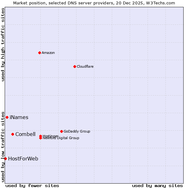 Market position of Combell vs. iNames vs. HostForWeb