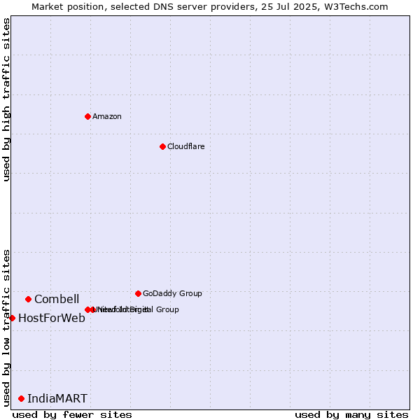 Market position of Combell vs. IndiaMART vs. HostForWeb