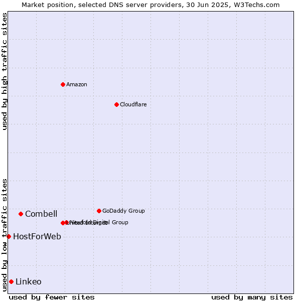 Market position of Combell vs. Linkeo vs. HostForWeb